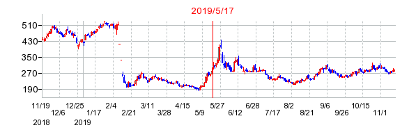 2019年5月17日 16:04前後のの株価チャート